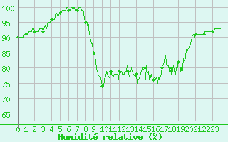 Courbe de l'humidit relative pour Biarritz (64)