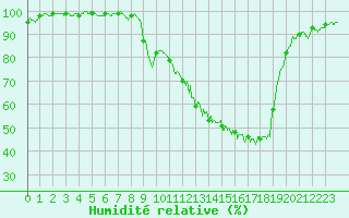 Courbe de l'humidit relative pour Carpentras (84)