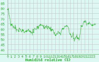 Courbe de l'humidit relative pour Ile Rousse (2B)