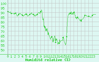 Courbe de l'humidit relative pour Guret Saint-Laurent (23)