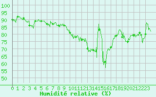 Courbe de l'humidit relative pour Cap de la Hve (76)