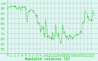 Courbe de l'humidit relative pour Pontivy Aro (56)