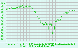 Courbe de l'humidit relative pour Ajaccio - Campo dell'Oro (2A)