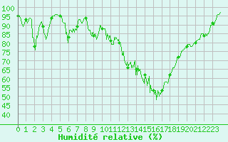 Courbe de l'humidit relative pour Formigures (66)