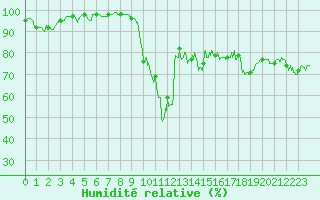 Courbe de l'humidit relative pour Le Havre - Octeville (76)