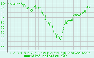 Courbe de l'humidit relative pour Embrun (05)