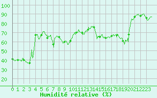 Courbe de l'humidit relative pour Ile Rousse (2B)