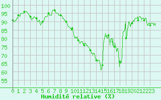 Courbe de l'humidit relative pour Landivisiau (29)