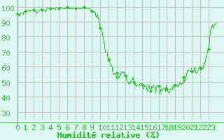 Courbe de l'humidit relative pour Mont-de-Marsan (40)