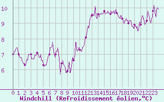 Courbe du refroidissement olien pour Angoulme - Brie Champniers (16)