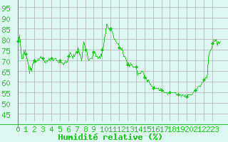 Courbe de l'humidit relative pour Ble / Mulhouse (68)