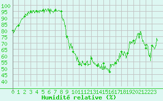 Courbe de l'humidit relative pour Bagnres-de-Luchon (31)