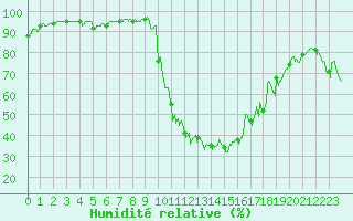 Courbe de l'humidit relative pour Bourg-Saint-Maurice (73)