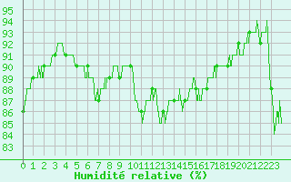 Courbe de l'humidit relative pour Ble / Mulhouse (68)