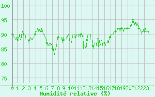 Courbe de l'humidit relative pour Alenon (61)
