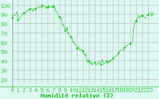 Courbe de l'humidit relative pour Rodalbe (57)
