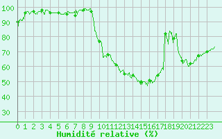 Courbe de l'humidit relative pour Montauban (82)