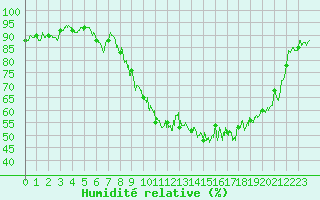 Courbe de l'humidit relative pour Deauville (14)