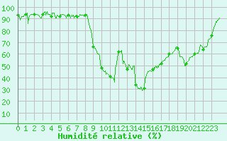 Courbe de l'humidit relative pour Montpellier (34)