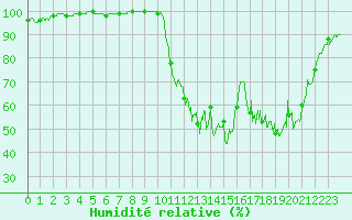 Courbe de l'humidit relative pour Guret Saint-Laurent (23)