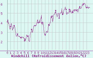 Courbe du refroidissement olien pour Nangis (77)