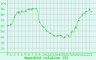 Courbe de l'humidit relative pour Ble / Mulhouse (68)