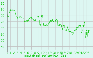 Courbe de l'humidit relative pour Ile Rousse (2B)