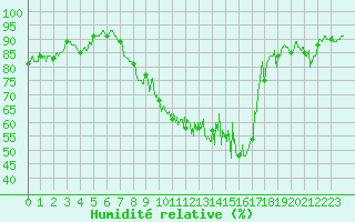 Courbe de l'humidit relative pour Aulnois-sous-Laon (02)