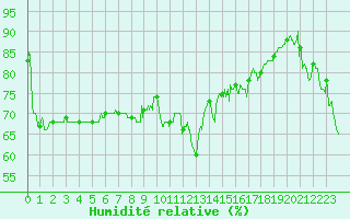 Courbe de l'humidit relative pour Cap Bar (66)