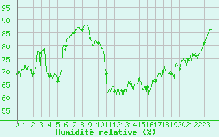 Courbe de l'humidit relative pour Dieppe (76)