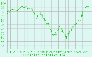 Courbe de l'humidit relative pour Brive-Souillac (19)