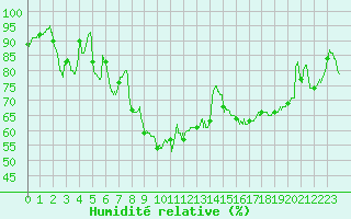 Courbe de l'humidit relative pour Bourges (18)