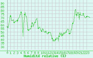 Courbe de l'humidit relative pour Bastia (2B)