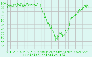 Courbe de l'humidit relative pour Tarbes (65)