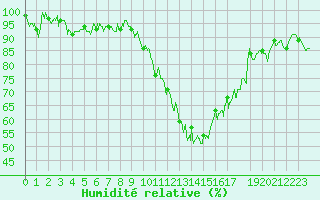 Courbe de l'humidit relative pour Luxeuil (70)