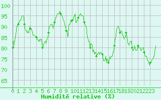 Courbe de l'humidit relative pour Lons-le-Saunier (39)