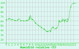 Courbe de l'humidit relative pour Saint-Auban (04)