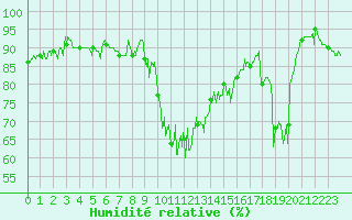 Courbe de l'humidit relative pour Formigures (66)