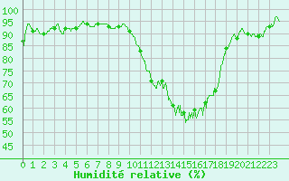 Courbe de l'humidit relative pour Pontoise - Cormeilles (95)
