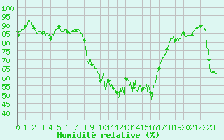 Courbe de l'humidit relative pour Quenza (2A)