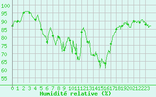 Courbe de l'humidit relative pour Calacuccia (2B)