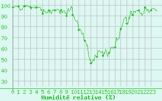 Courbe de l'humidit relative pour Rodez (12)
