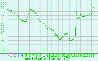 Courbe de l'humidit relative pour Le Havre - Octeville (76)
