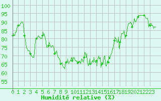 Courbe de l'humidit relative pour Murat-sur-Vbre (81)