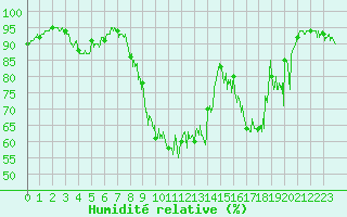 Courbe de l'humidit relative pour Tarbes (65)