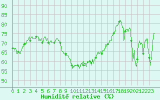 Courbe de l'humidit relative pour Alistro (2B)