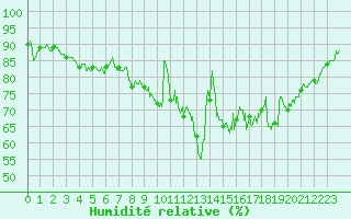 Courbe de l'humidit relative pour Saint-Nazaire (44)