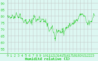 Courbe de l'humidit relative pour Dunkerque (59)