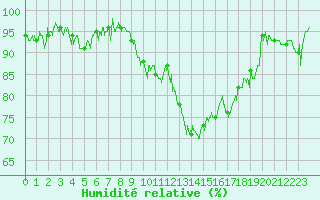Courbe de l'humidit relative pour Marignane (13)