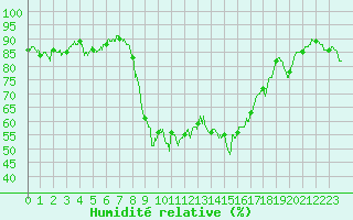 Courbe de l'humidit relative pour Calvi (2B)